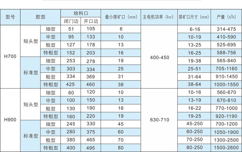 H系列多缸液壓圓錐破碎機