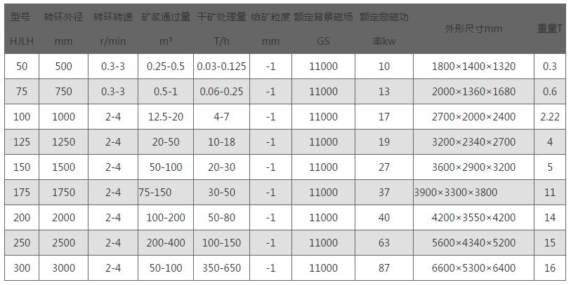 HJLH立環(huán)高梯度磁選機