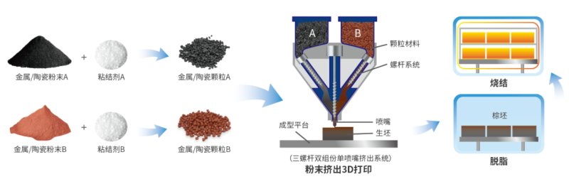 功能梯度材料3D打印機UPR-241