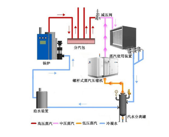 乏汽增壓設備