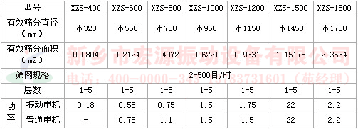 旋振篩技術參數
