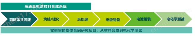 電池材料高通量合成料燒結制備