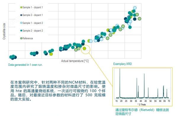 電池材料高通量合成料燒結制備