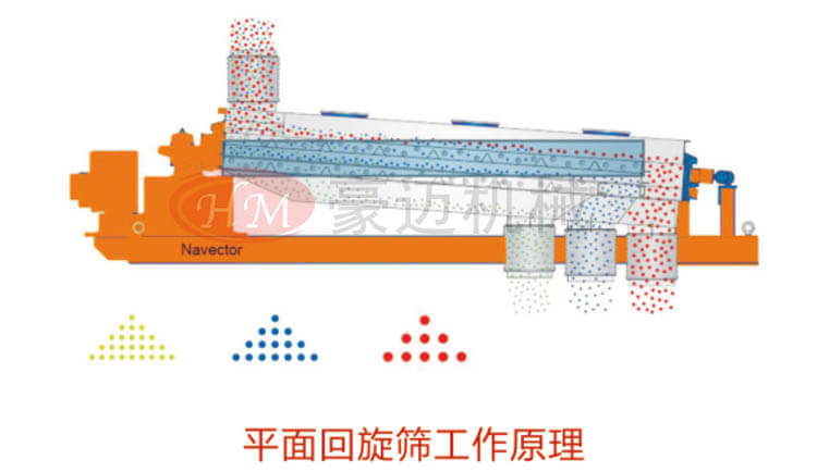 平面回旋篩工作原理