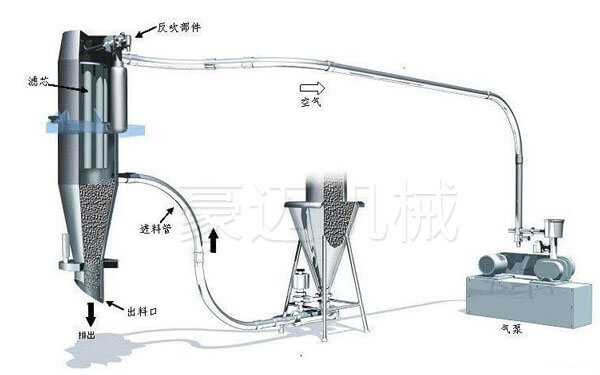 連續(xù)式真空上料機解析