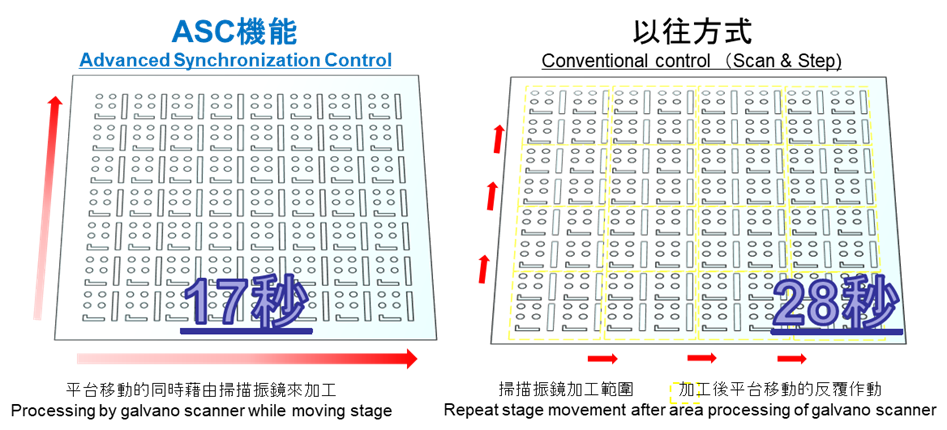 ASC機能（同步控制功能）