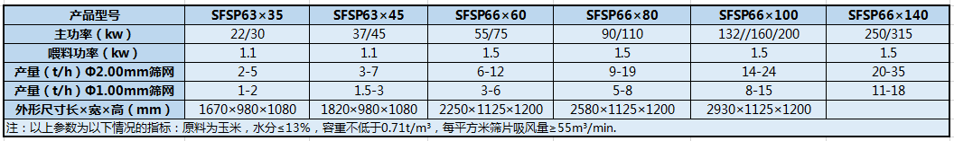 SFSP系列水滴型粉碎機