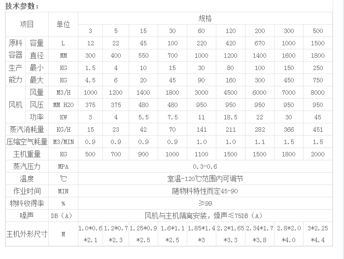 沸騰顆值粒機參數(shù).png