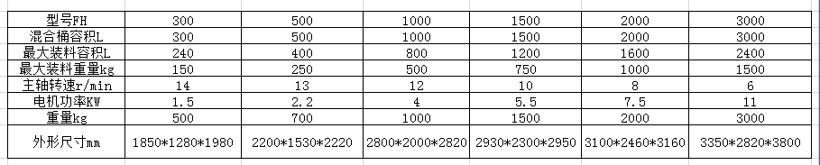 FH系列方錐型混合機參數(shù).png