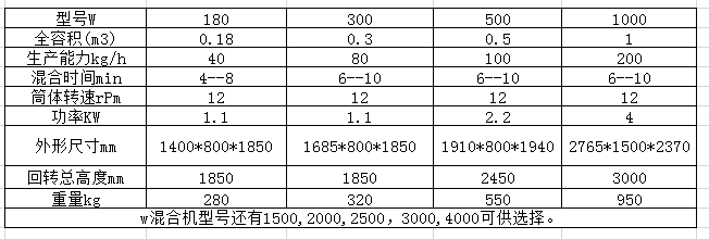W型混合機參數.png