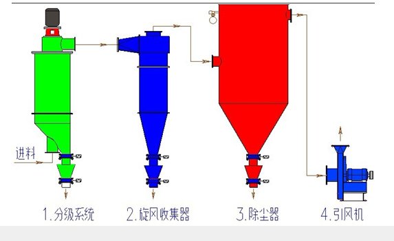 小型氣流分級(jí)機(jī)