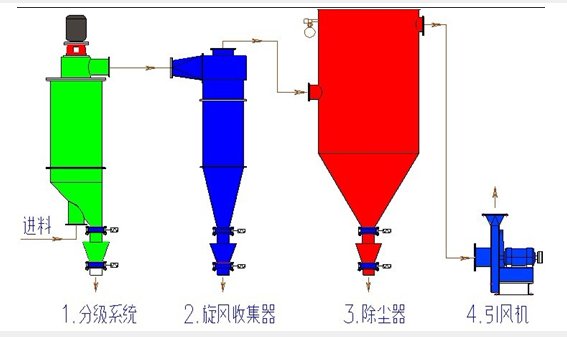 實驗室氣流磨