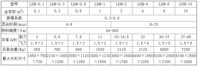 犁刀混合機參數.png