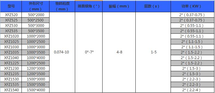 不銹鋼直線篩技術(shù)參數(shù)