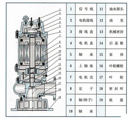 WQ型潛水排污泵結構圖