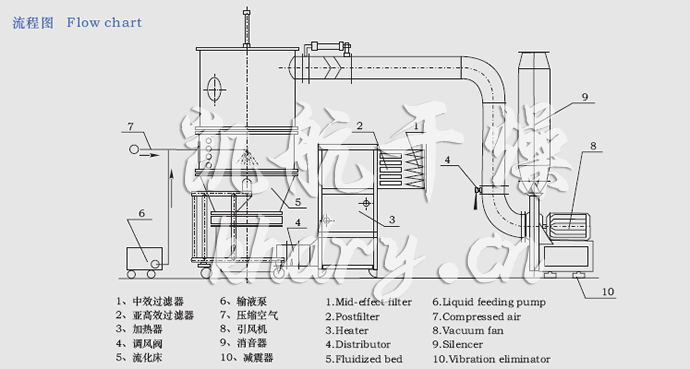 FL FG系列立式沸騰制粒干燥機(jī)流程圖